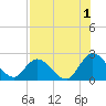 Trout River tide chart for Thursday, August 1, 2024