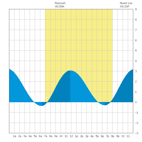 Trout River tide chart for Wednesday, August 21, 2024
