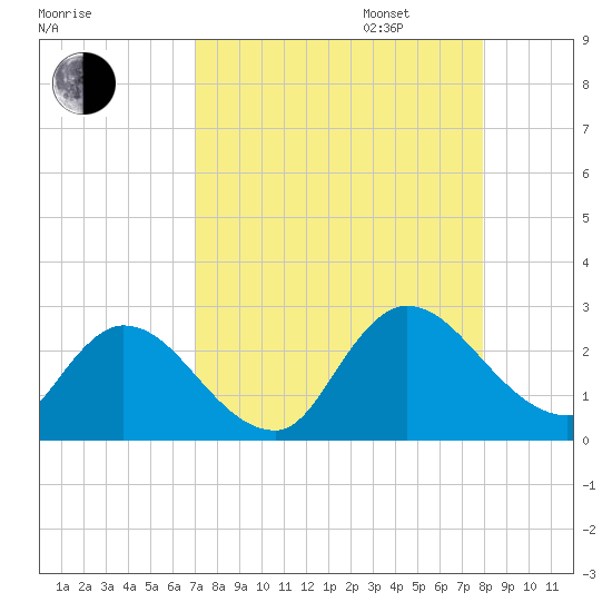 Trout River tide chart for Monday, August 26, 2024