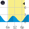 Trout River tide chart for Sunday, August 4, 2024