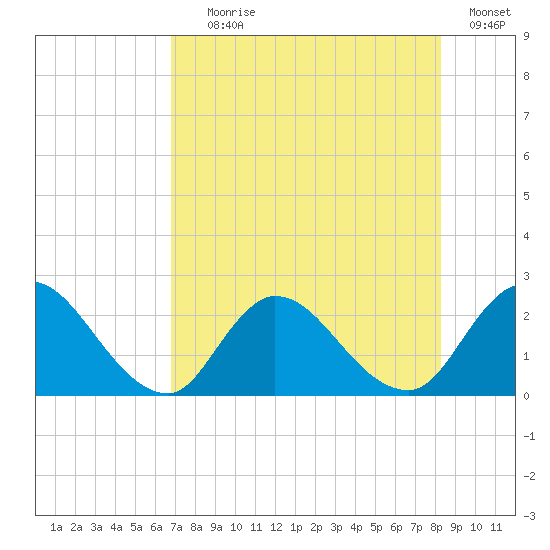 Trout River tide chart for Tuesday, August 6, 2024