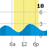 Trout River tide chart for Tuesday, September 10, 2024