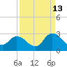 Trout River tide chart for Friday, September 13, 2024