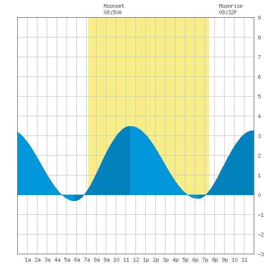 Trout River tide chart for Thursday, September 19, 2024