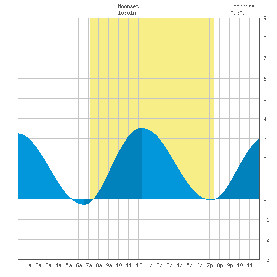Trout River tide chart for Friday, September 20, 2024
