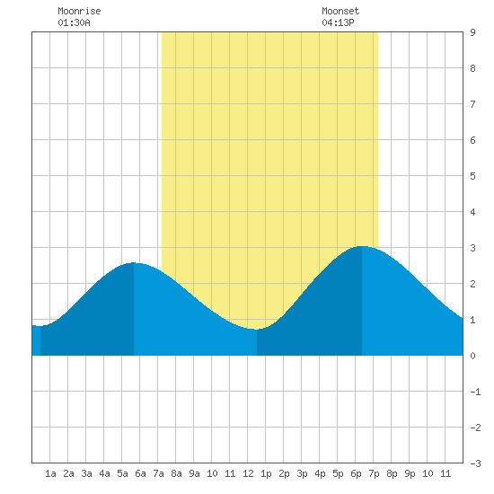 Trout River tide chart for Thursday, September 26, 2024