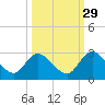 Trout River tide chart for Sunday, September 29, 2024