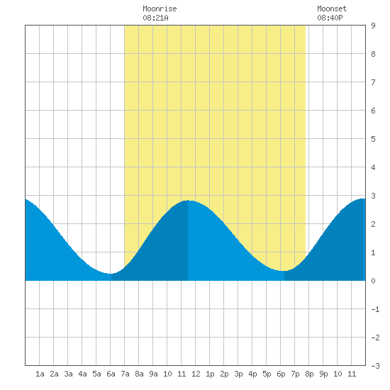 Trout River tide chart for Wednesday, September 4, 2024