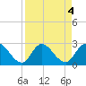 Trout River tide chart for Wednesday, September 4, 2024