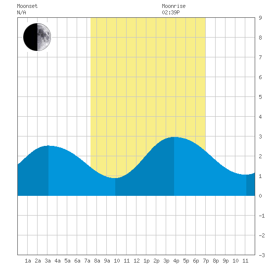 Trout River tide chart for Thursday, October 10, 2024