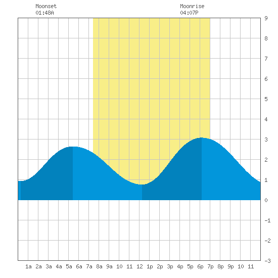 Trout River tide chart for Saturday, October 12, 2024