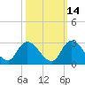 Trout River tide chart for Monday, October 14, 2024