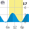 Trout River tide chart for Thursday, October 17, 2024