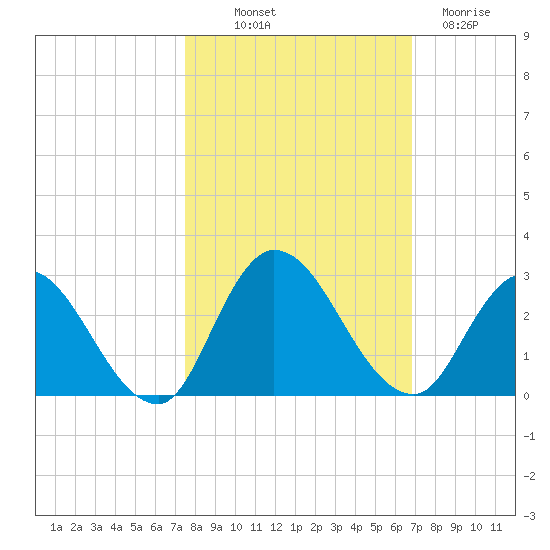 Trout River tide chart for Saturday, October 19, 2024