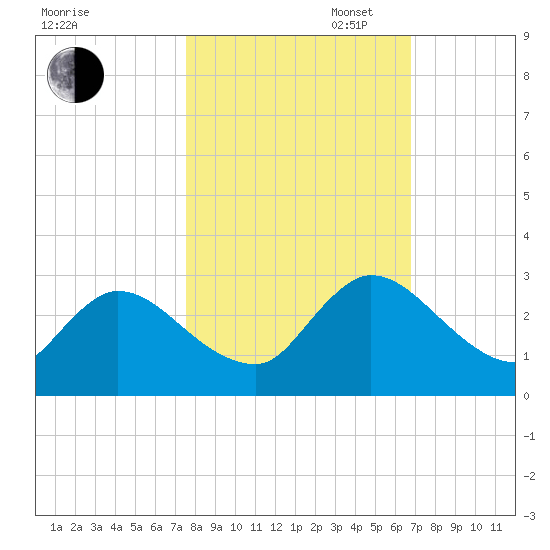 Trout River tide chart for Thursday, October 24, 2024