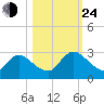 Trout River tide chart for Thursday, October 24, 2024