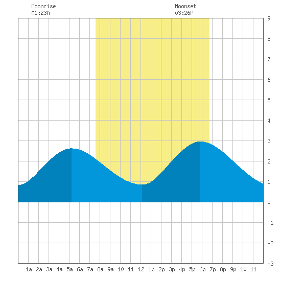 Trout River tide chart for Friday, October 25, 2024