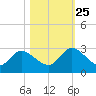 Trout River tide chart for Friday, October 25, 2024