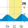 Trout River tide chart for Saturday, October 26, 2024