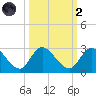 Trout River tide chart for Wednesday, October 2, 2024