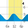 Trout River tide chart for Friday, October 4, 2024