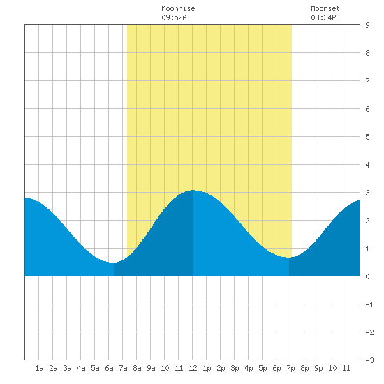 Trout River tide chart for Saturday, October 5, 2024