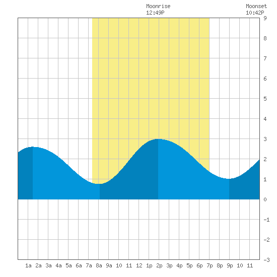 Trout River tide chart for Tuesday, October 8, 2024