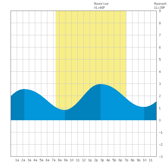Trout River tide chart for Wednesday, October 9, 2024