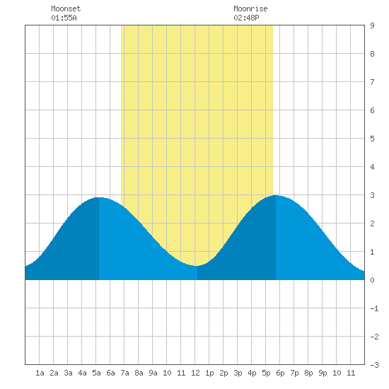 Trout River tide chart for Monday, November 11, 2024