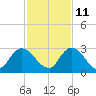 Trout River tide chart for Monday, November 11, 2024