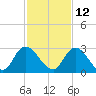 Trout River tide chart for Tuesday, November 12, 2024