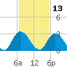 Trout River tide chart for Wednesday, November 13, 2024
