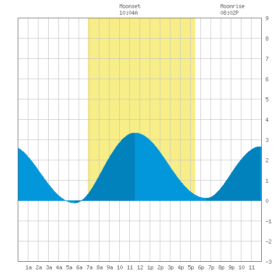Trout River tide chart for Monday, November 18, 2024
