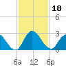 Trout River tide chart for Monday, November 18, 2024