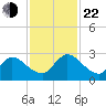 Trout River tide chart for Friday, November 22, 2024