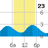 Trout River tide chart for Saturday, November 23, 2024
