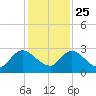 Trout River tide chart for Monday, November 25, 2024