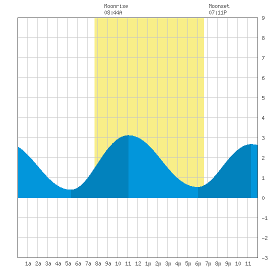 Trout River tide chart for Saturday, November 2, 2024