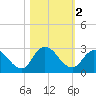 Trout River tide chart for Saturday, November 2, 2024