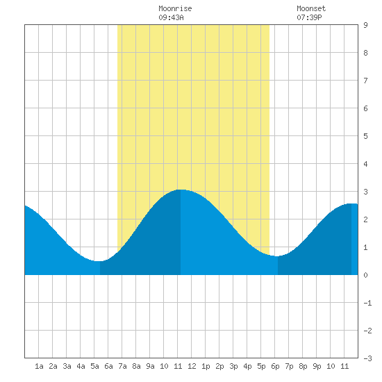 Trout River tide chart for Monday, November 4, 2024