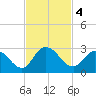 Trout River tide chart for Monday, November 4, 2024