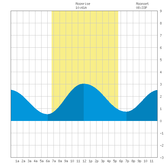 Trout River tide chart for Tuesday, November 5, 2024