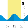 Trout River tide chart for Tuesday, November 5, 2024