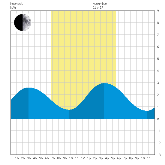 Trout River tide chart for Saturday, November 9, 2024