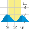 Trout River tide chart for Wednesday, December 11, 2024