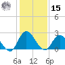 Trout River tide chart for Sunday, December 15, 2024