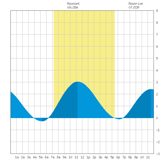 Trout River tide chart for Tuesday, December 17, 2024
