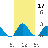 Trout River tide chart for Tuesday, December 17, 2024