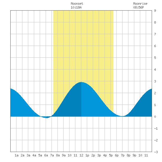 Trout River tide chart for Wednesday, December 18, 2024