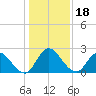 Trout River tide chart for Wednesday, December 18, 2024